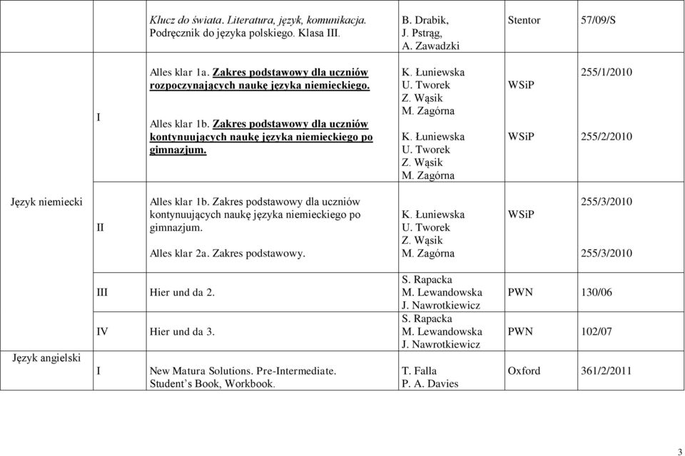 Zakres podstawowy dla uczniów kontynuujących naukę języka niemieckiego po gimnazjum. Alles klar 2a. K. Łuniewska U. Tworek Z. Wąsik M. Zagórna WSiP 255/3/2010 255/3/2010 Język angielski Hier und da 2.