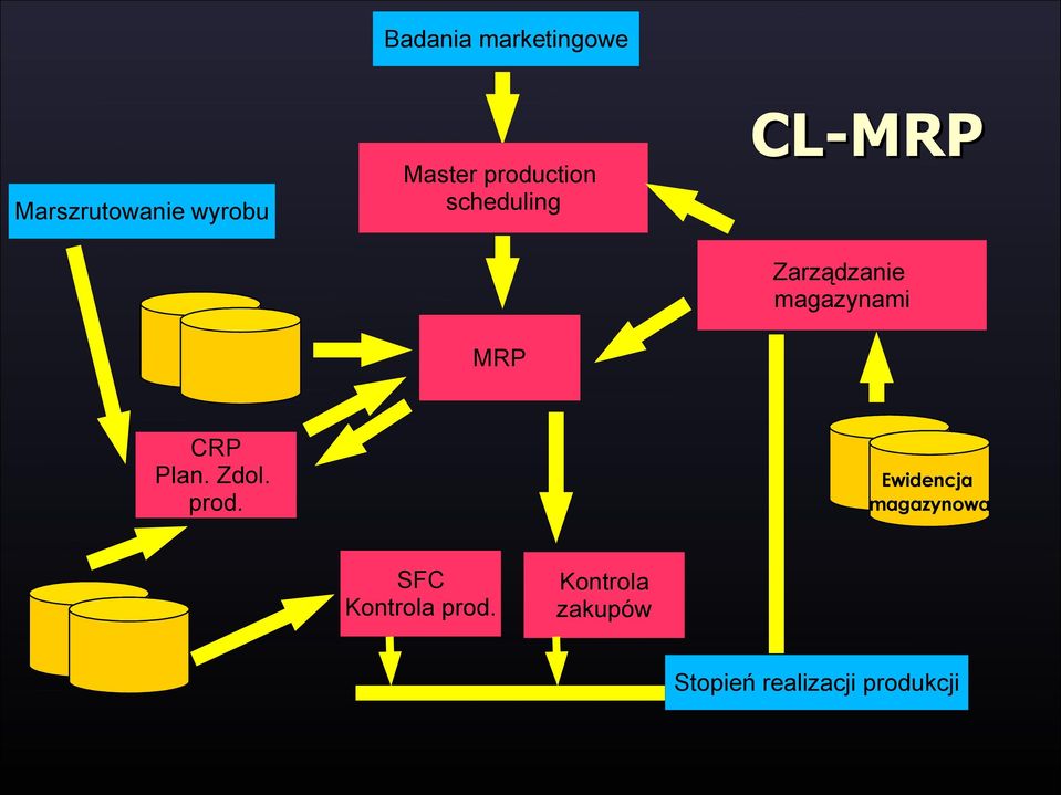 magazynami CRP Plan. Zdol. prod.