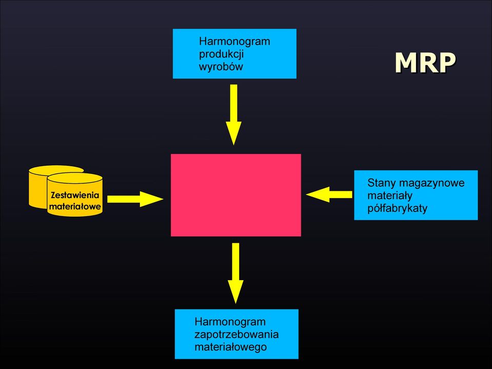 magazynowe materiały półfabrykaty