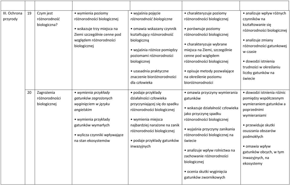 biologiczną wyjaśnia różnice pomiędzy poziomami różnorodności biologicznej uzasadnia praktyczne znaczenie bioróżnorodności dla człowieka charakteryzuje poziomy porównuje poziomy charakteryzuje