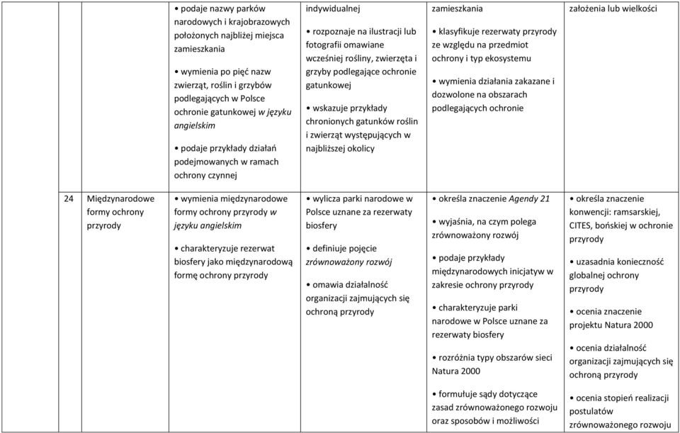 przykłady chronionych gatunków roślin i zwierząt występujących w najbliższej okolicy zamieszkania klasyfikuje rezerwaty ze względu na przedmiot ochrony i typ ekosystemu wymienia działania zakazane i