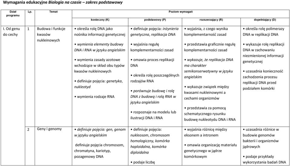 typów kwasów nukleinowych definiuje pojęcia: genetyka, nukleotyd wymienia rodzaje RNA definiuje pojęcia: inżynieria genetyczna, replikacja DNA wyjaśnia regułę komplementarności zasad omawia proces