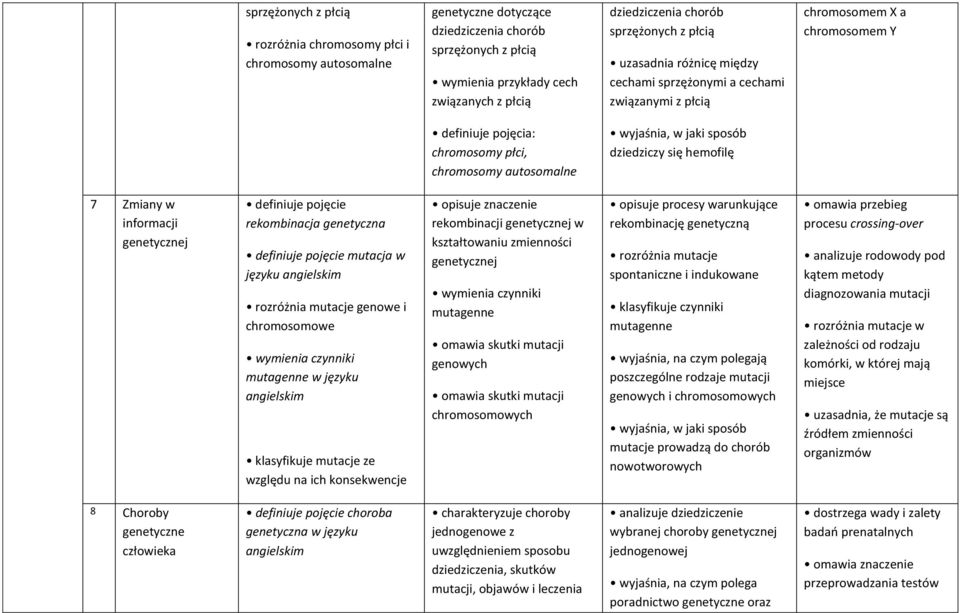 sposób dziedziczy się hemofilę 7 Zmiany w informacji genetycznej definiuje pojęcie rekombinacja genetyczna definiuje pojęcie mutacja w języku rozróżnia mutacje genowe i chromosomowe wymienia czynniki