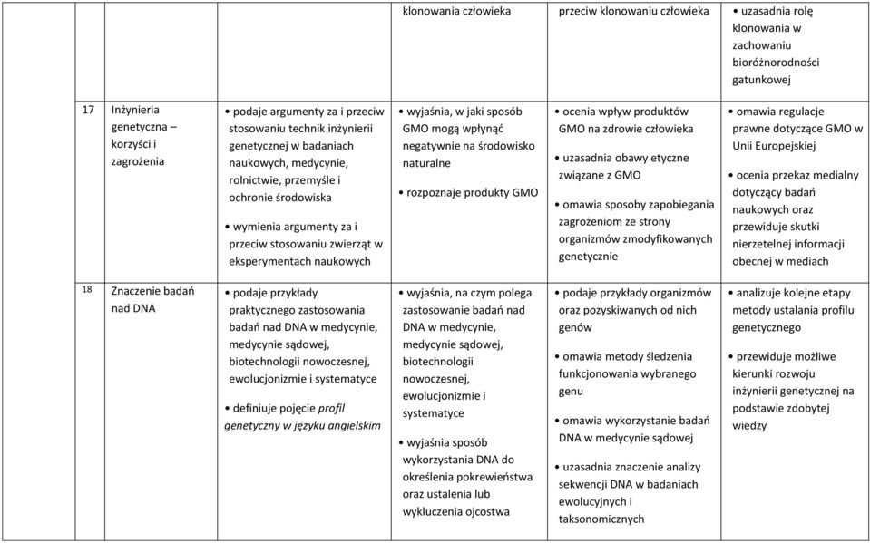 wyjaśnia, w jaki sposób GMO mogą wpłynąć negatywnie na środowisko naturalne rozpoznaje produkty GMO ocenia wpływ produktów GMO na zdrowie człowieka uzasadnia obawy etyczne związane z GMO omawia