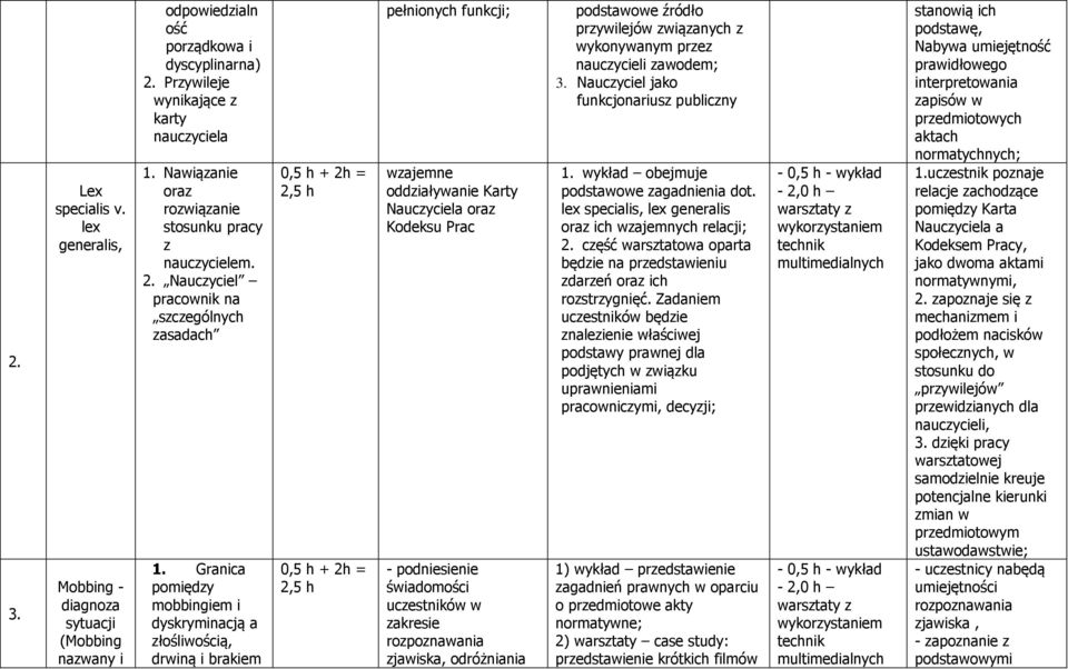 Granica pomiędzy mobbingiem i dyskryminacją a złośliwością, drwiną i brakiem pełnionych funkcji; wzajemne oddziaływanie Karty Nauczyciela oraz Kodeksu Prac - podniesienie świadomości uczestników w