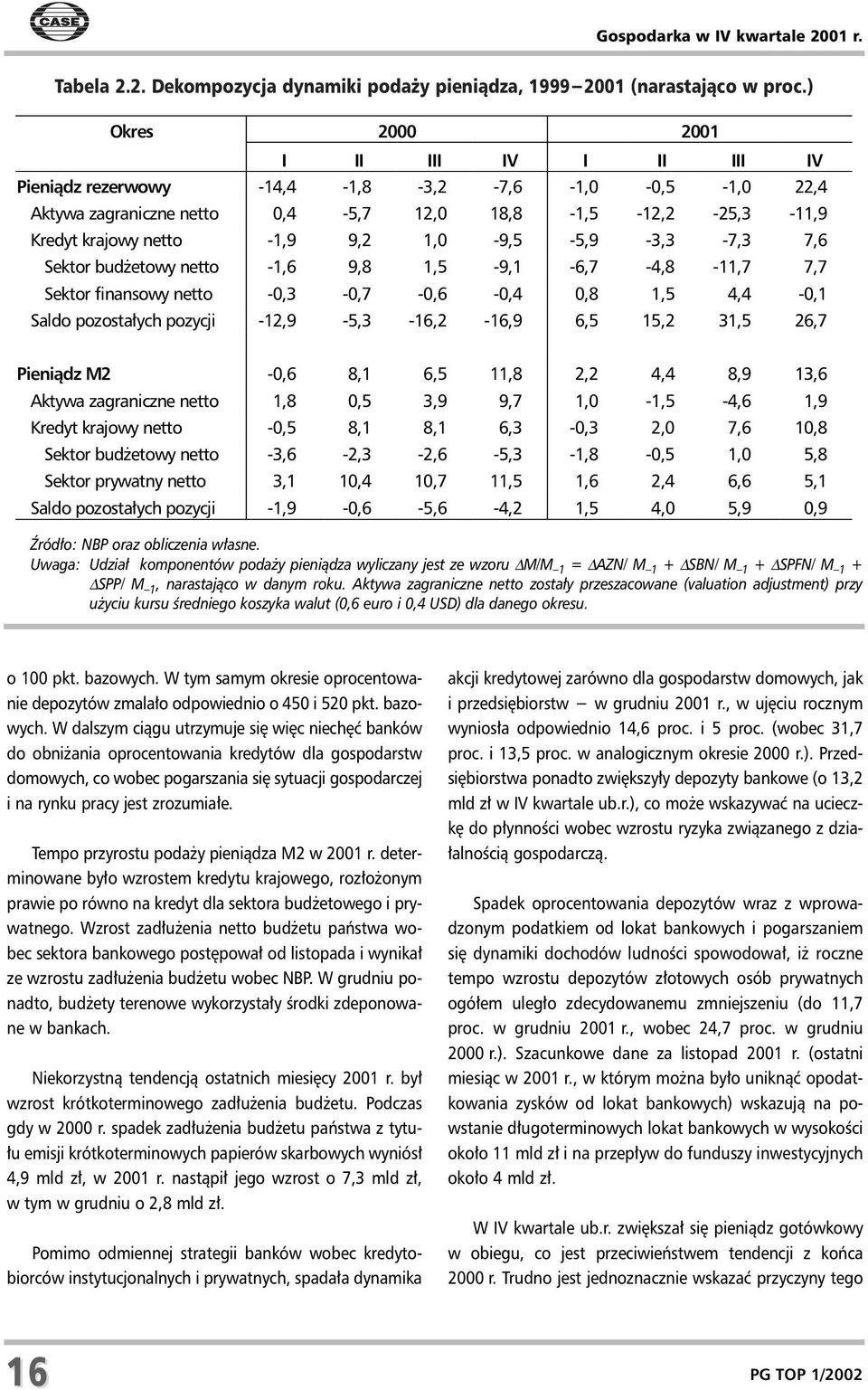 bud etowy netto -1,6 9,8 1,5-9,1-6,7-4,8-11,7 7,7 Sektor finansowy netto -0,3-0,7-0,6-0,4 0,8 1,5 4,4-0,1 Saldo pozosta³ych pozycji -12,9-5,3-16,2-16,9 6,5 15,2 31,5 26,7 Pieni¹dz M2-0,6 8,1 6,5 11,8