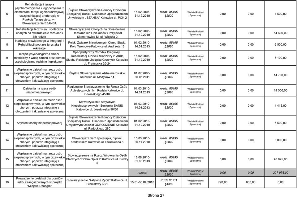 85195 5 50 7 8 9 Rehabilitacja lecznicza i społeczna chorych na stwardnienie rozsiane i ich rodzin Nadzieja niewidomego w integracji i Rehabilitacji poprzez turystykę i rekreację Stowarzyszenie