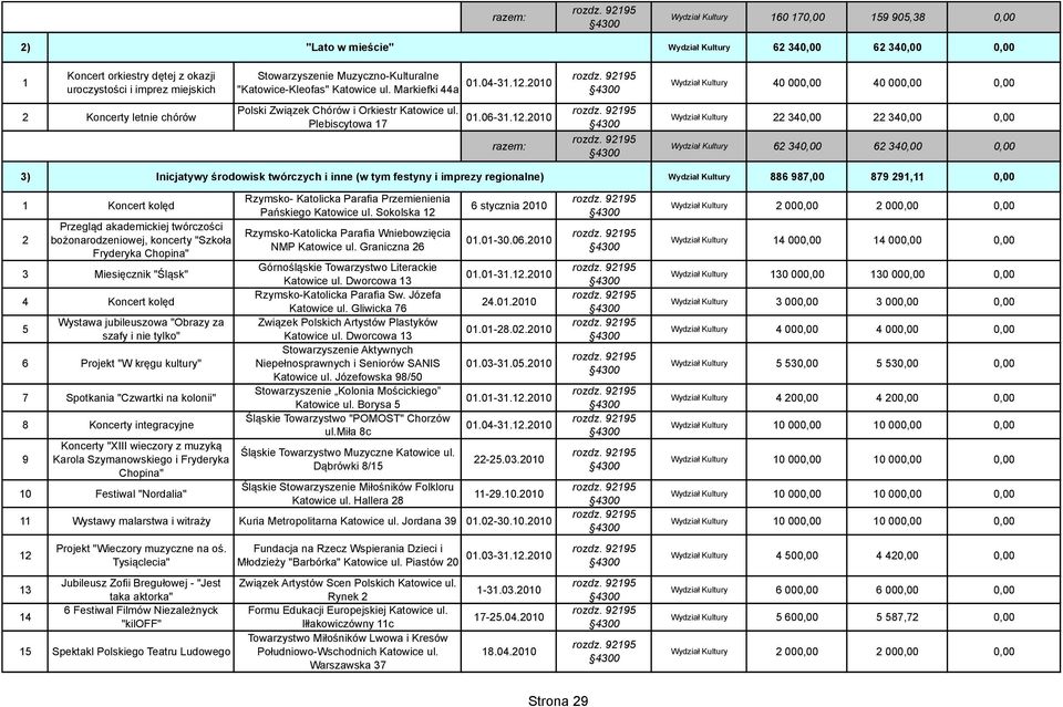 06- Wydział Kultury 40 00 40 00 Wydział Kultury 22 34 22 34 Wydział Kultury 62 34 62 34 3) Inicjatywy środowisk twórczych i inne (w tym festyny i imprezy regionalne) Wydział Kultury 886 987,00 879
