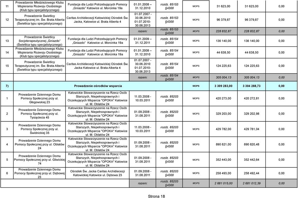 Brata Alberta (Świetlica typu specjalistycznego) Prowadzenie Świetlicy Socjoterapeutycznej Gniazdo (Świetlica typu specjalistycznego) Prowadzenie Młodzieżowego Klubu Wspierania Rozwoju Osobistego