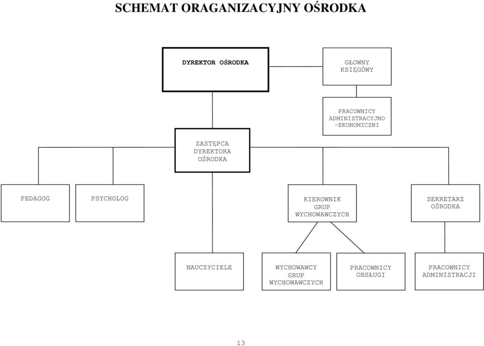 PEDAGOG PSYCHOLOG KIEROWNIK GRUP WYCHOWAWCZYCH SEKRETARZ OŚRODKA