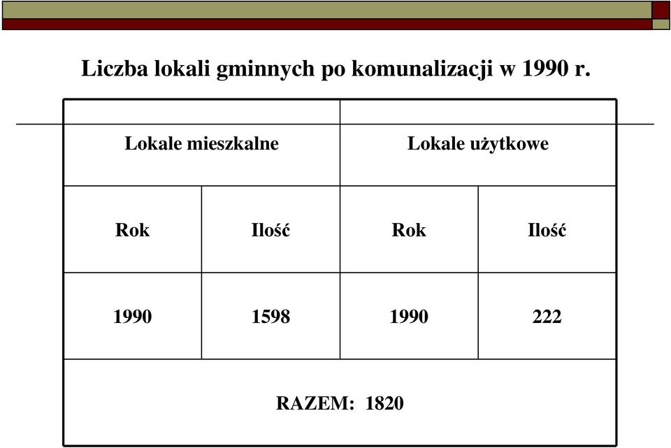 Lokale mieszkalne Lokale uŝytkowe