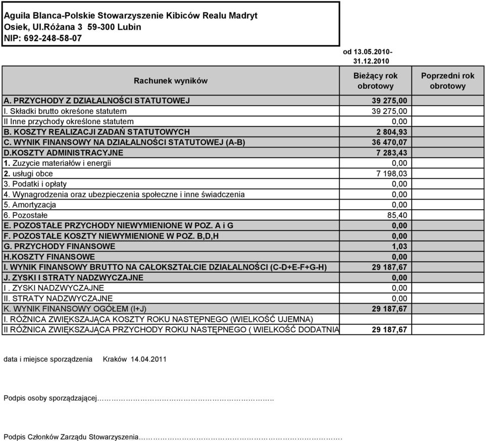 WYNIK FINANSOWY NA DZIAŁALNOŚCI STATUTOWEJ (A-B) 36 470,07 D.KOSZTY ADMINISTRACYJNE 7 283,43 1. Zuzycie materiałów i energii 0,00 2. usługi obce 7 198,03 3. Podatki i opłaty 0,00 4.