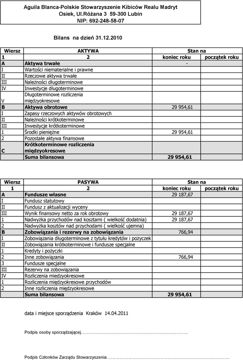 Długoterminowe rozliczenia międzyokresowe B Aktywa obrotowe 29 954,61 I Zapasy rzeczowych aktywów obrotowych II Należności krótkoterminowe III Inwestycje krótkoterminowe 1 Środki pieniężne 29 954,61