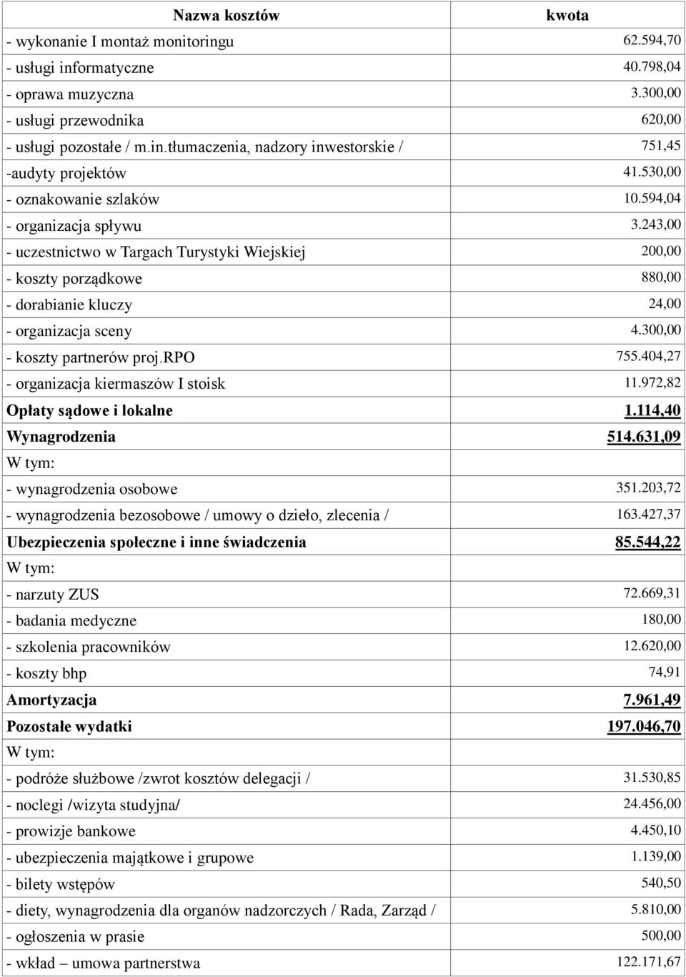 300,00 - koszty partnerów proj.rpo 755.404,27 - organizacja kiermaszów I stoisk 11.972,82 Opłaty sądowe i lokalne 1.114,40 Wynagrodzenia 514.631,09 - wynagrodzenia osobowe 351.