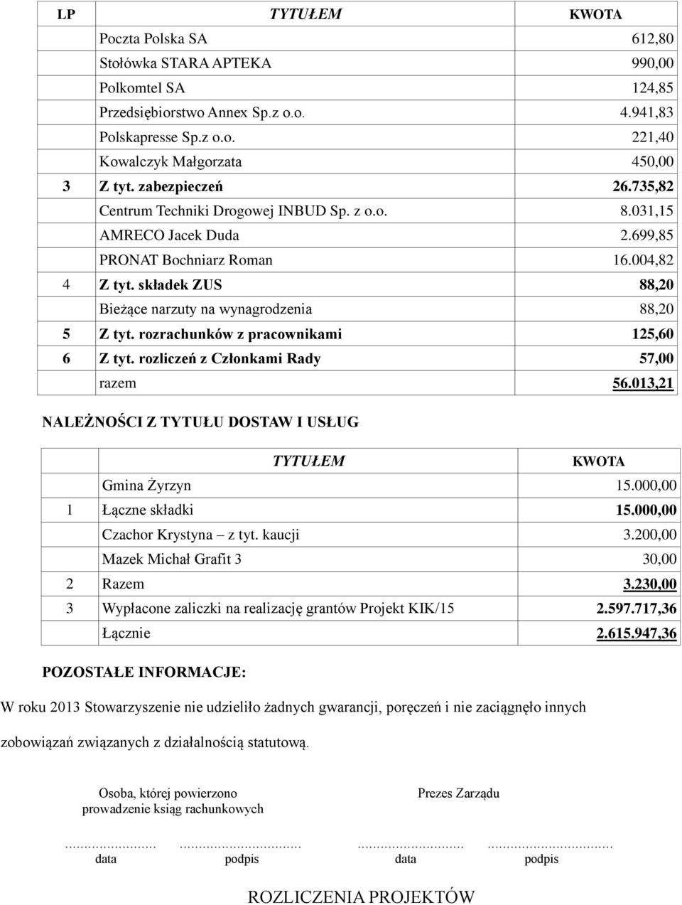 rozrachunków z pracownikami 125,60 6 Z tyt. rozliczeń z Członkami Rady 57,00 razem 56.013,21 NALEŻNOŚCI Z TYTUŁU DOSTAW I USŁUG TYTUŁEM KWOTA Gmina Żyrzyn 15.000,00 1 Łączne składki 15.