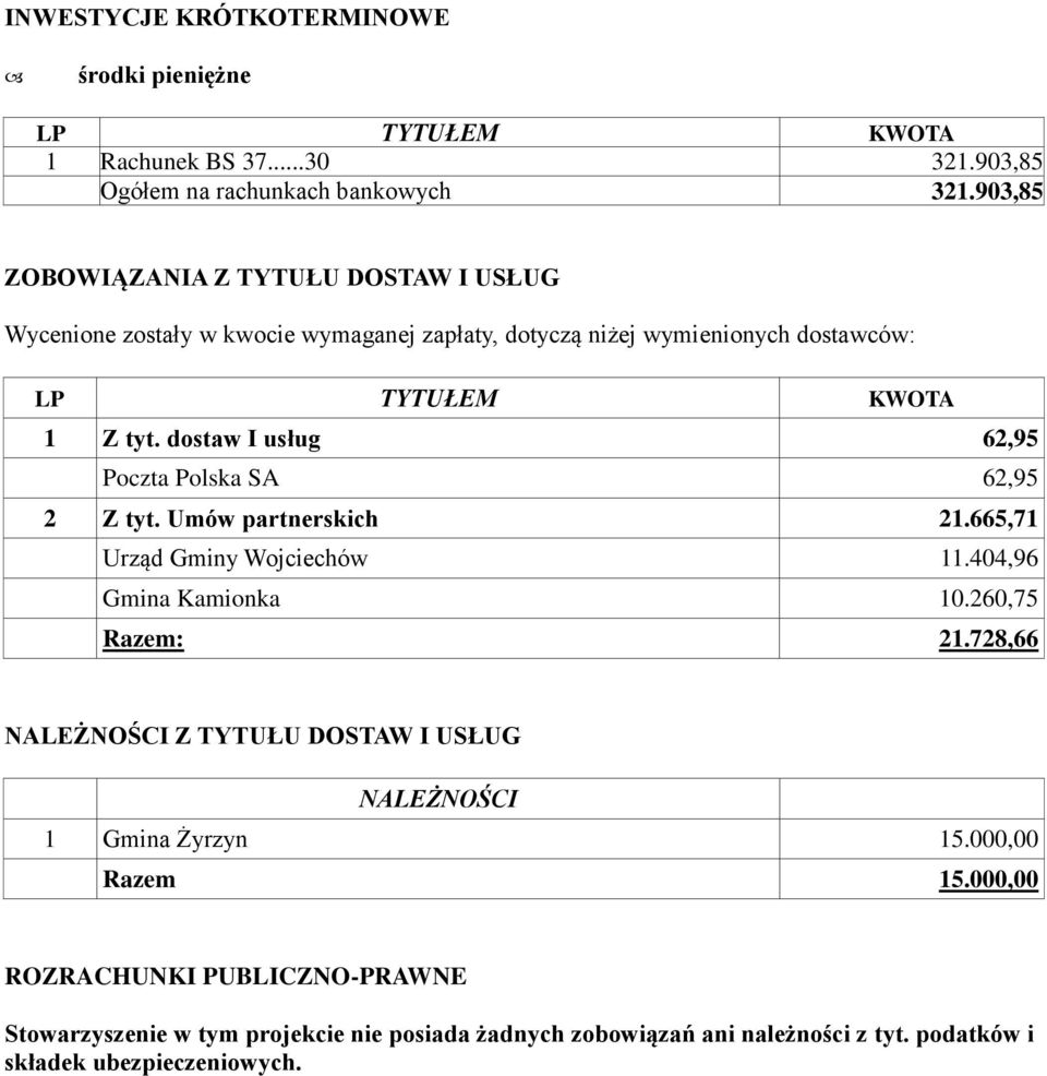 dostaw I usług 62,95 Poczta Polska SA 62,95 2 Z tyt. Umów partnerskich 21.665,71 Urząd Gminy Wojciechów 11.404,96 Gmina Kamionka 10.260,75 Razem: 21.