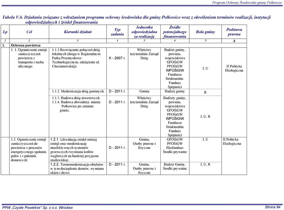 Lp Cel Kierunki działań odpowiedzialna potencjalnego Rola gminy zadania prawna za realizację finansowania 1. Ochrona powietrza 1. 1. Ograniczenie emisji zanieczyszczeń powietrza z transportu i ruchu ulicznego: 1.