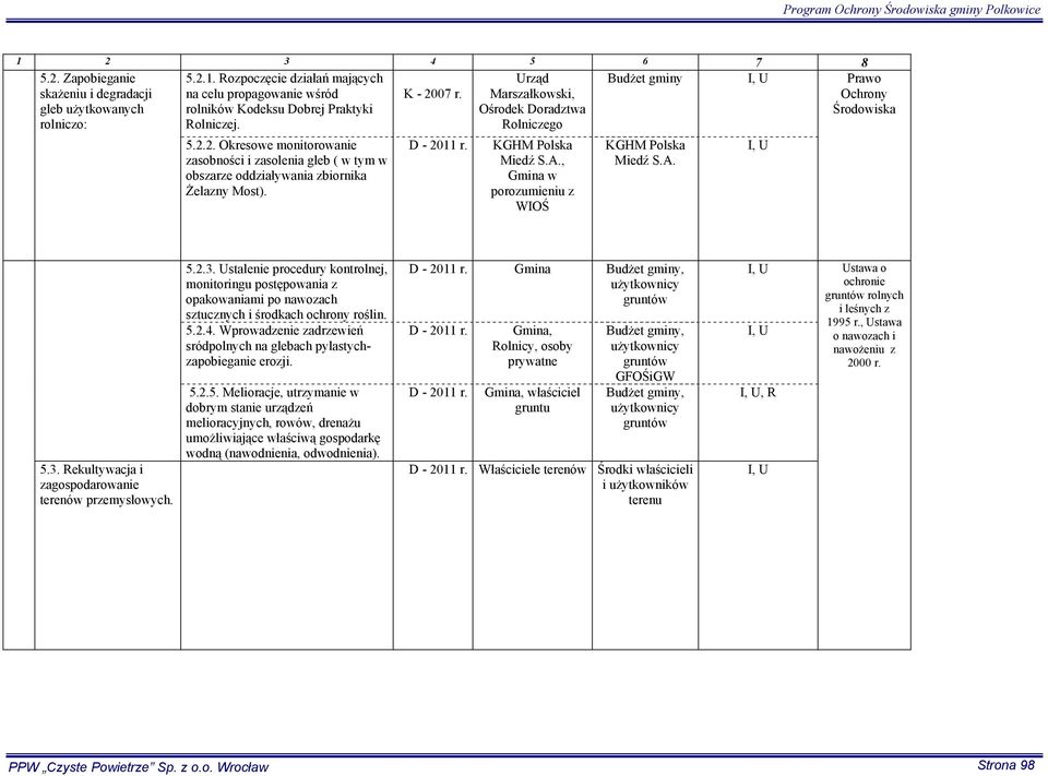 KGHM Polska Miedź S.A., Gmina w WOŚ KGHM Polska Miedź S.A. 5.3. Rekultywacja i zagospodarowanie terenów przemysłowych. 5.2.3. Ustalenie procedury kontrolnej, monitoringu postępowania z opakowaniami po nawozach sztucznych i środkach ochrony roślin.