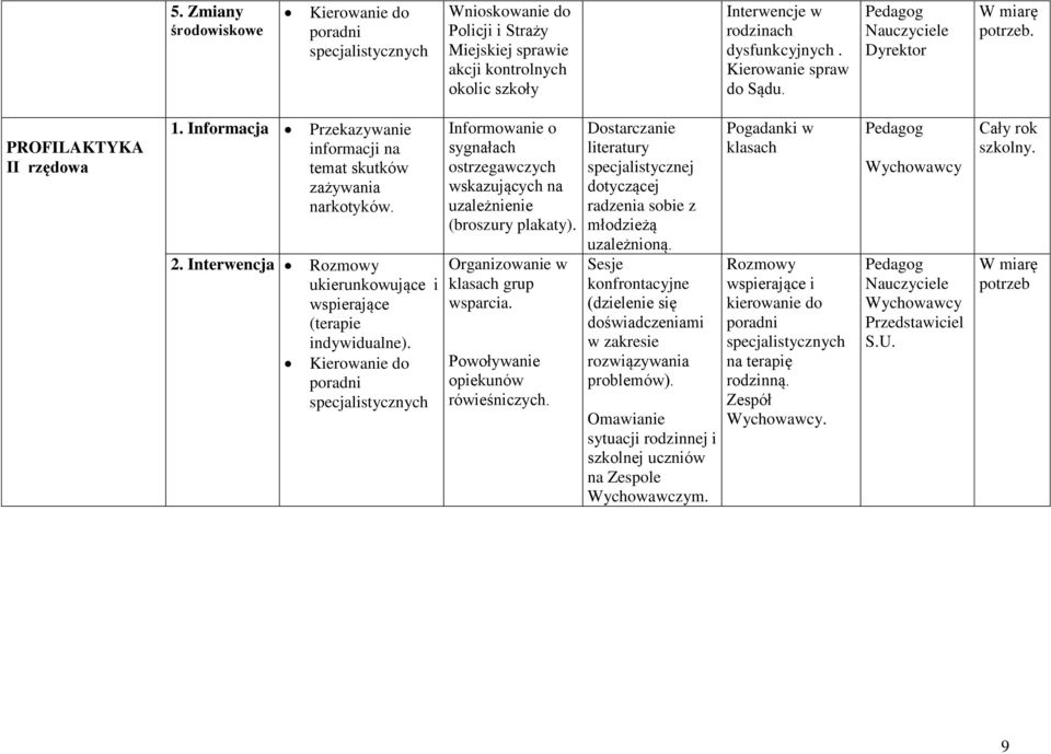 Kierowanie do poradni nformowanie o sygnałach ostrzegawczych wskazujących na uzależnienie (broszury plakaty). Organizowanie w klasach grup wsparcia. Powoływanie opiekunów rówieśniczych.