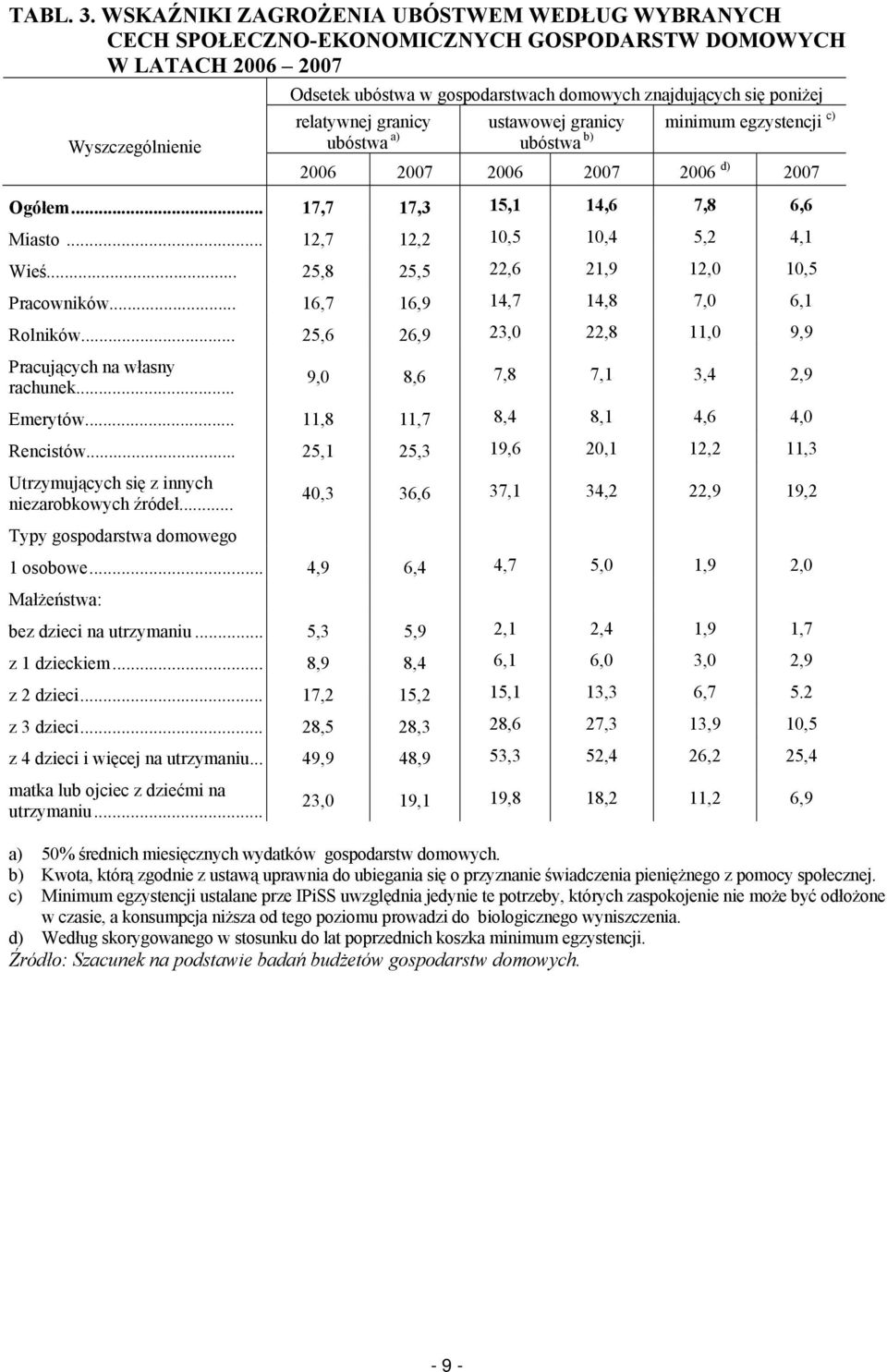 relatywnej granicy ubóstwa a) ustawowej granicy ubóstwa b) minimum egzystencji c) 2006 2007 2006 2007 2006 d) 2007 Ogółem... 17,7 17,3 15,1 14,6 7,8 6,6 Miasto... 12,7 12,2 10,5 10,4 5,2 4,1 Wieś.