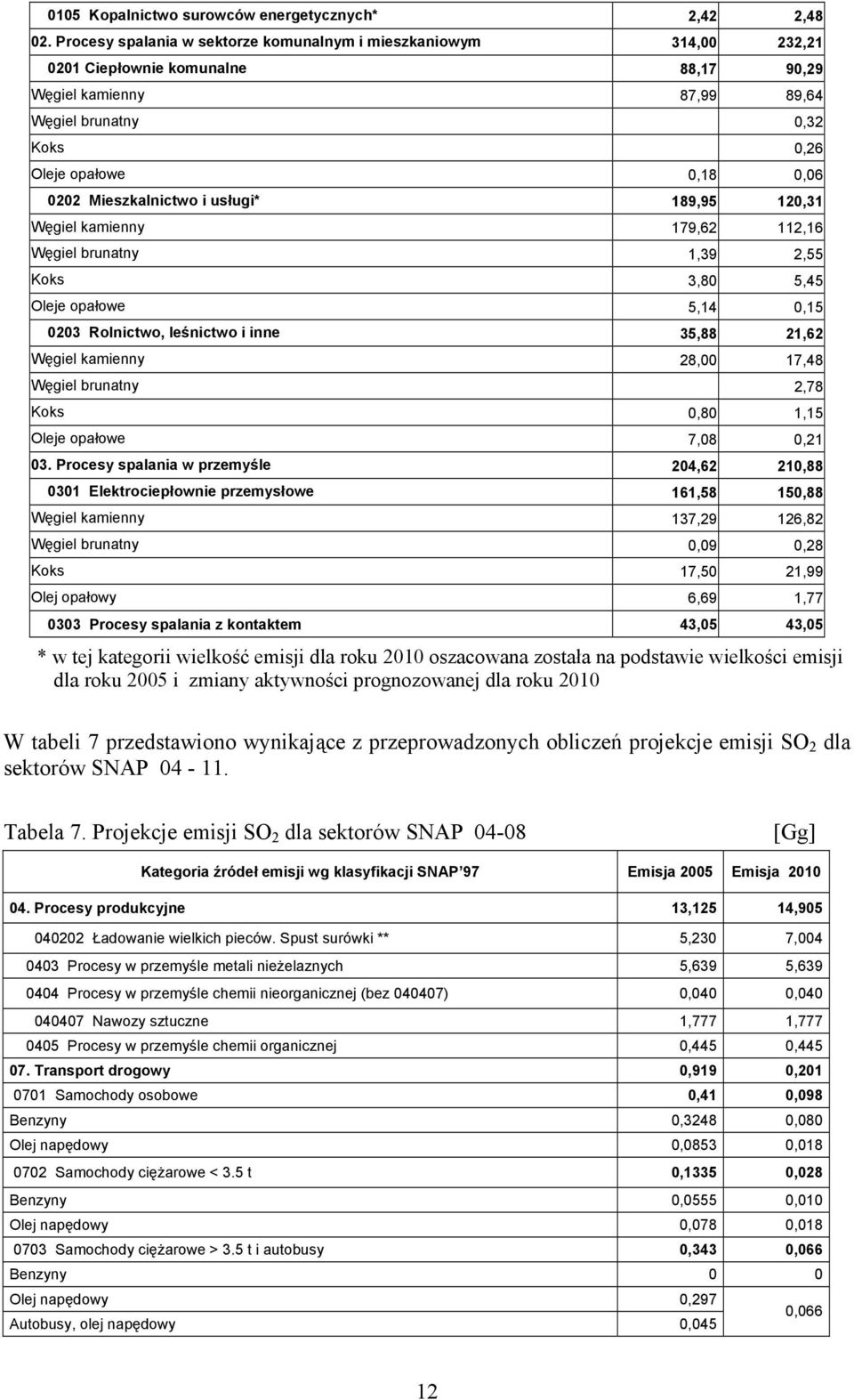 Mieszkalnictwo i usługi* 189,95 120,31 Węgiel kamienny 179,62 112,16 Węgiel brunatny 1,39 2,55 Koks 3,80 5,45 Oleje opałowe 5,14 0,15 0203 Rolnictwo, leśnictwo i inne 35,88 21,62 Węgiel kamienny