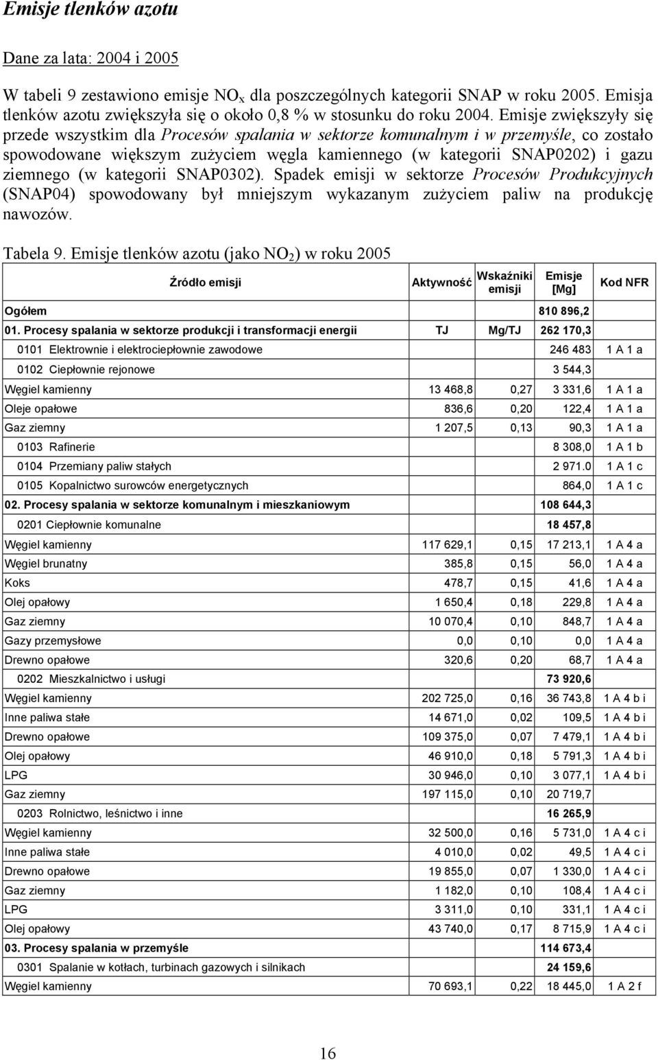 Emisje zwiększyły się przede wszystkim dla Procesów spalania w sektorze komunalnym i w przemyśle, co zostało spowodowane większym zużyciem węgla kamiennego (w kategorii SNAP0202) i gazu ziemnego (w