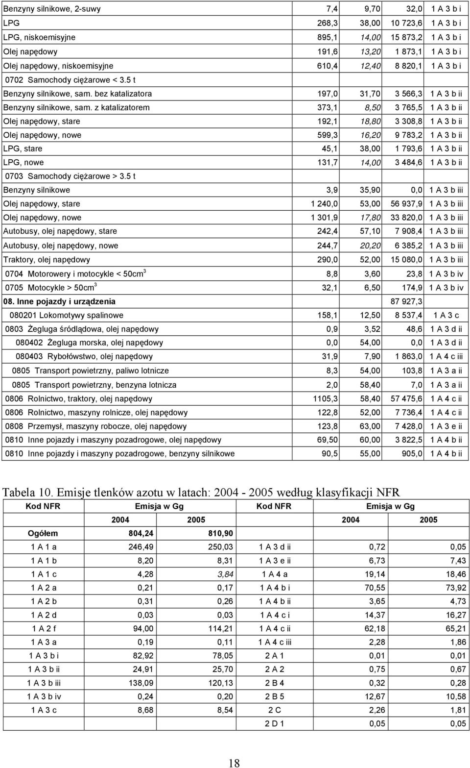 z katalizatorem 373,1 8,50 3 765,5 1 A 3 b ii Olej napędowy, stare 192,1 18,80 3 308,8 1 A 3 b ii Olej napędowy, nowe 599,3 16,20 9 783,2 1 A 3 b ii LPG, stare 45,1 38,00 1 793,6 1 A 3 b ii LPG, nowe