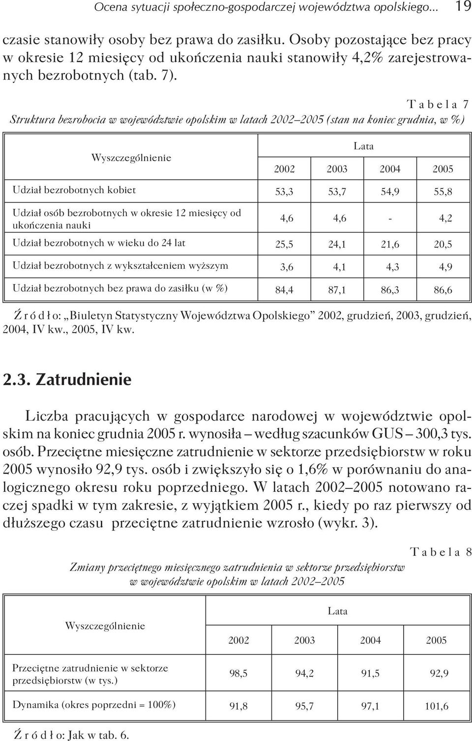 Tabela 7 Struktura bezrobocia w województwie opolskim w latach 2002 2005 (stan na koniec grudnia, w %) Wyszczególnienie Lata 2002 2003 2004 2005 Udzia³ bezrobotnych kobiet 53,3 53,7 54,9 55,8 Udzia³