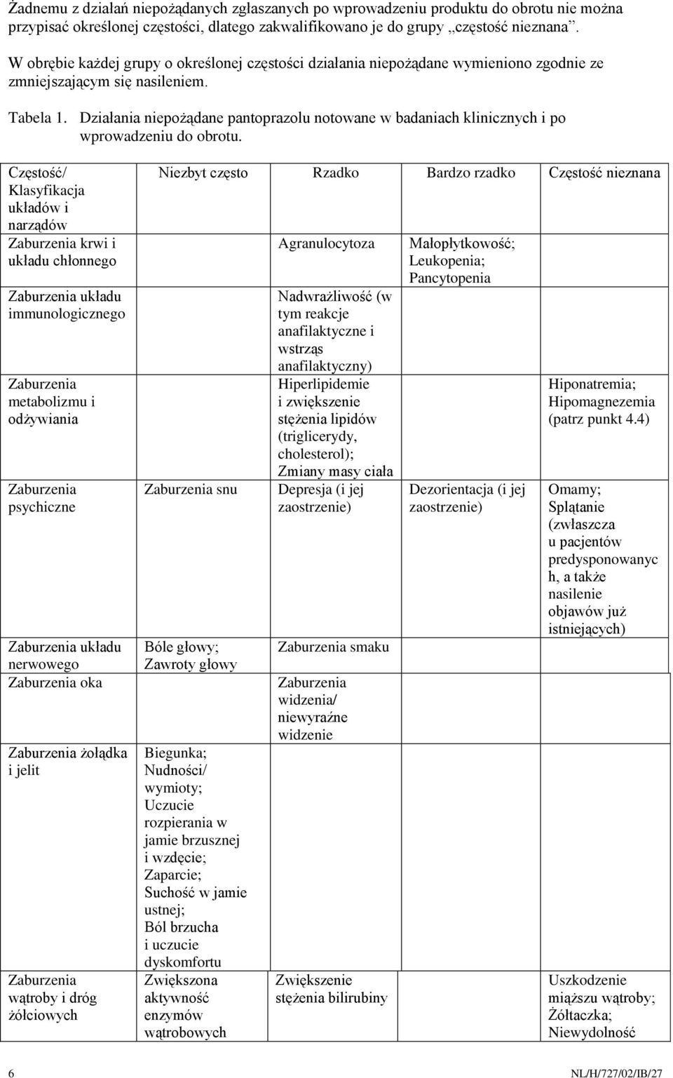 Działania niepożądane pantoprazolu notowane w badaniach klinicznych i po wprowadzeniu do obrotu.