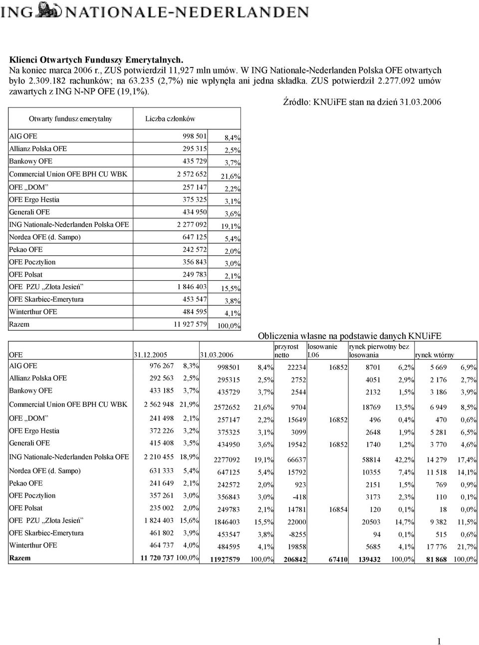 2006 Otwarty fundusz emerytalny Liczba członków AIG OFE 998 501 8,4% Allianz Polska OFE 295 315 2,5% Bankowy OFE 435 729 3,7% Commercial Union OFE BPH CU WBK 2 572 652 21,6% OFE DOM 257 147 2,2% OFE