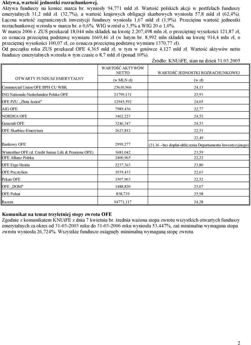 Przeciętna wartość jednostki rozrachunkowej wzrosła w marcu br. o 0,6%. WIG wzrósł o 3,5% a WIG 20 o 1,0%. W marcu 2006 r. ZUS przekazał 18,044 mln składek na kwotę 2.