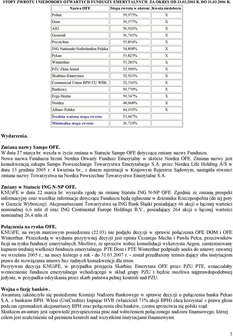 Winterthur 53,281% X PZU Złota Jesień 52,990% X Skarbiec-Emerytura 52,921% X Commercial Union BPH CU WBK 52,336% X Bankowy 50,770% X Ergo Hestia 50,347% X Nordea 48,068% X Allianz Polska 44,192% X