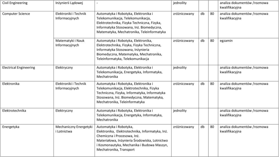 Telekomunikacja, Energetyka, Informatyka, Elektronika Telekomunikacja, Elektrotechnika, Fizyka Techniczna, Fizyka, Informatyka, Informatyka Stosowana, Inż.