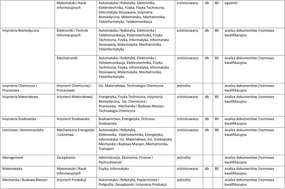 zróżnicowany db 60 Inżynieria Chemiczna i Procesowa Inżynierii Chemicznej i Procesowej Inżynieria Materiałowa Inżynierii Materiałowej Energetyka, Fizyka Techniczna, Inżynieria Biomedyczna, Inż.