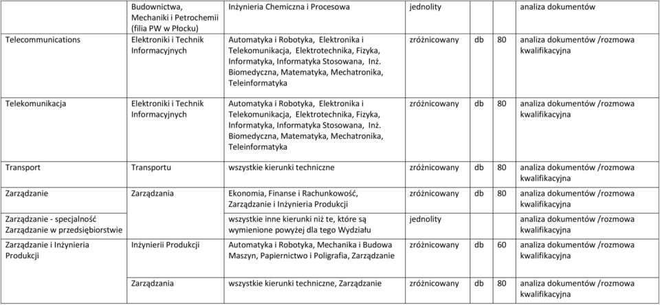 zróżnicowany db 80 u wszystkie kierunki techniczne zróżnicowany db 80 Zarządzanie Zarządzania Ekonomia, Finanse i Rachunkowość, Zarządzanie i Inżynieria Produkcji Zarządzanie - specjalność