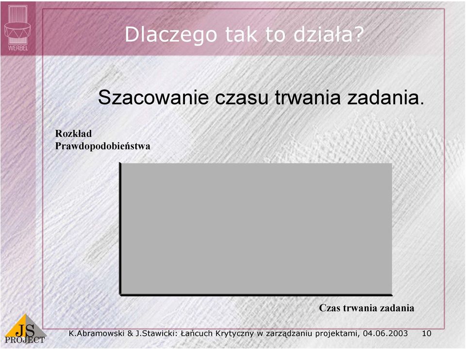 Rozkład Prawdopodobieństwa Czas trwania zadania