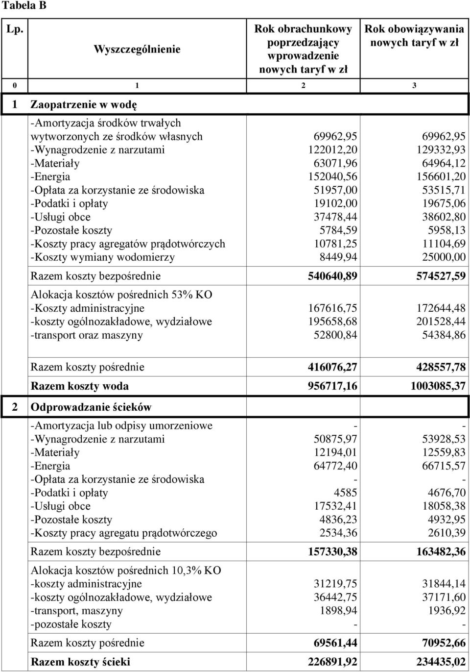 -Wynagrodzenie z narzutami -Materiały -Energia -Opłata za korzystanie ze środowiska -Podatki i opłaty -Usługi obce -Pozostałe koszty -Koszty pracy agregatów prądotwórczych -Koszty wymiany wodomierzy