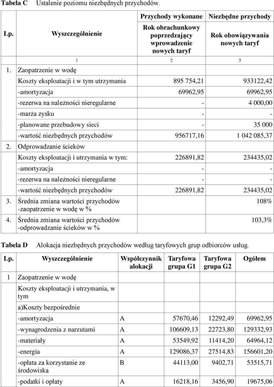 754,21 933122,42 -amortyzacja 69962,95 69962,95 -rezerwa na należności nieregularne - 4 000,00 -marża zysku - - -planowane przebudowy sieci - 35 000 -wartość niezbędnych przychodów 956717,16 1 042