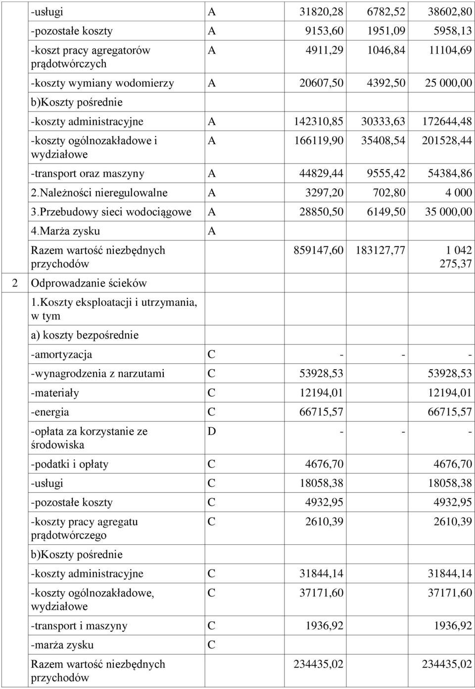 54384,86 2.Należności nieregulowalne A 3297,20 702,80 4 000 3.Przebudowy sieci wodociągowe A 28850,50 6149,50 35 000,00 4.Marża zysku Razem wartość niezbędnych przychodów 2 Odprowadzanie ścieków 1.