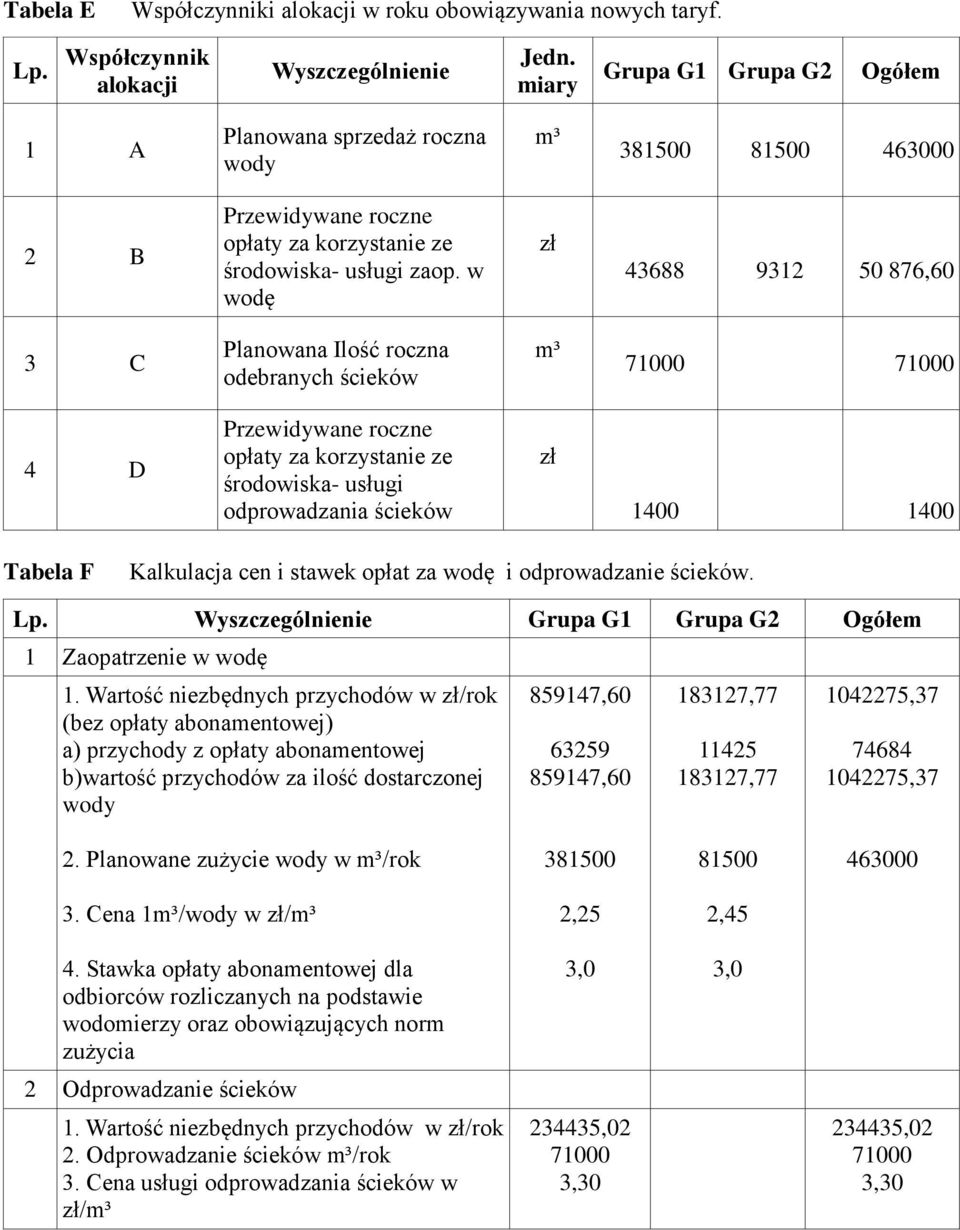 w wodę zł 43688 9312 50 876,60 3 C Planowana Ilość roczna odebranych ścieków m³ 71000 71000 4 D Przewidywane roczne opłaty za korzystanie ze środowiska- usługi odprowadzania ścieków zł 1400 1400