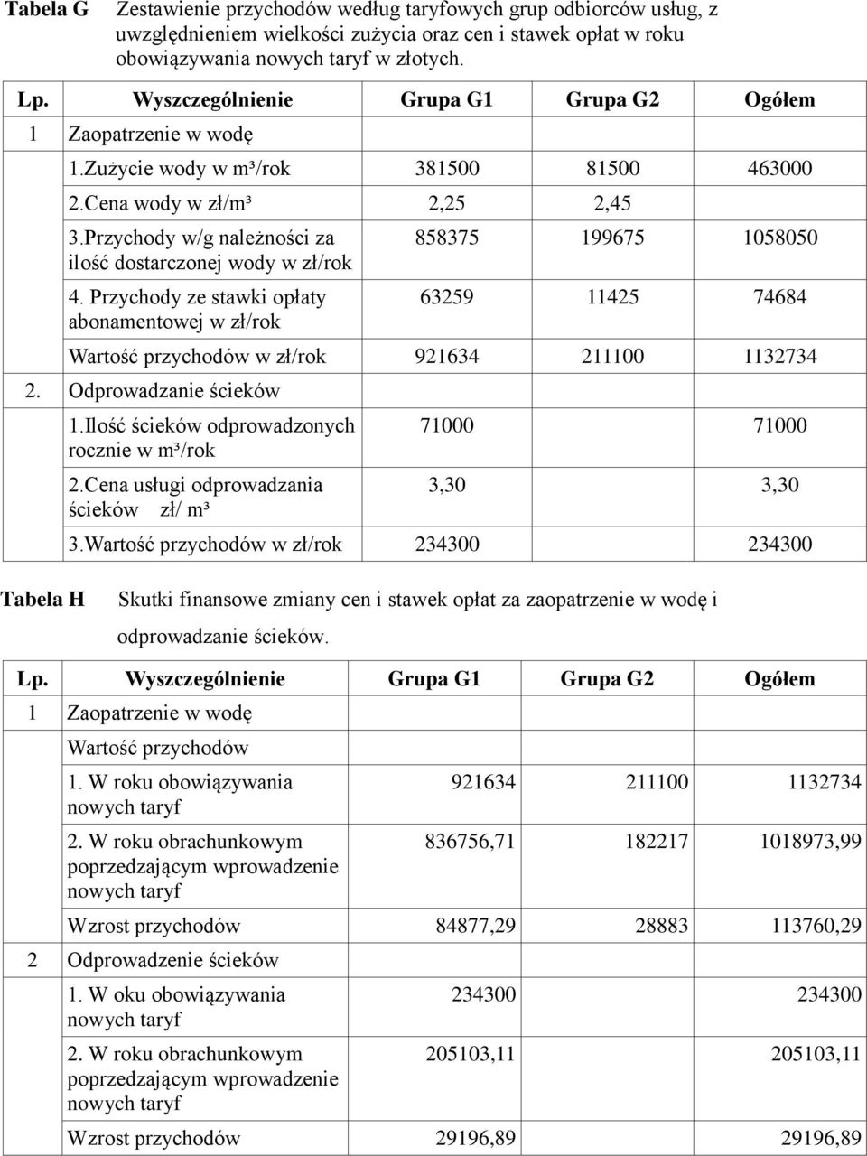 Przychody ze stawki opłaty abonamentowej w zł/rok 858375 199675 1058050 63259 11425 74684 Wartość przychodów w zł/rok 921634 211100 1132734 2. Odprowadzanie ścieków 1.