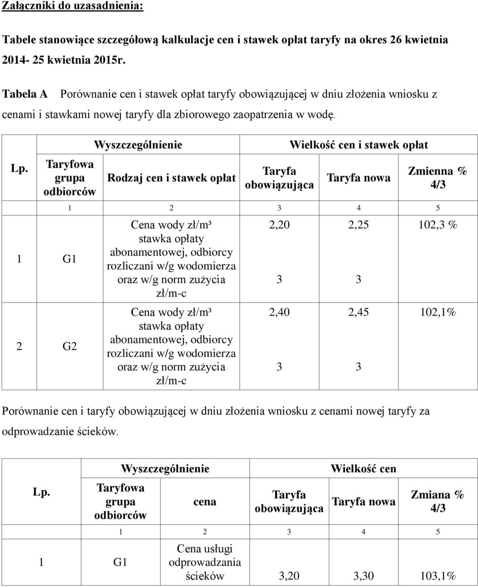 Taryfowa grupa odbiorców 1 G1 2 G2 Rodzaj cen i stawek opłat Taryfa obowiązująca Wielkość cen i stawek opłat Taryfa nowa Zmienna % 4/3 1 2 3 4 5 Cena wody zł/m³ stawka opłaty abonamentowej, odbiorcy