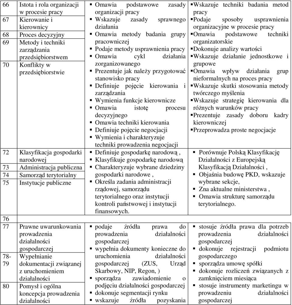 Pomysł i ogólna koncepcja prowadzenia Omawia podstawowe zasady organizacji pracy Wskazuje zasady sprawnego działania Omawia metody badania grupy pracowniczej Podaje metody usprawnienia pracy Omawia