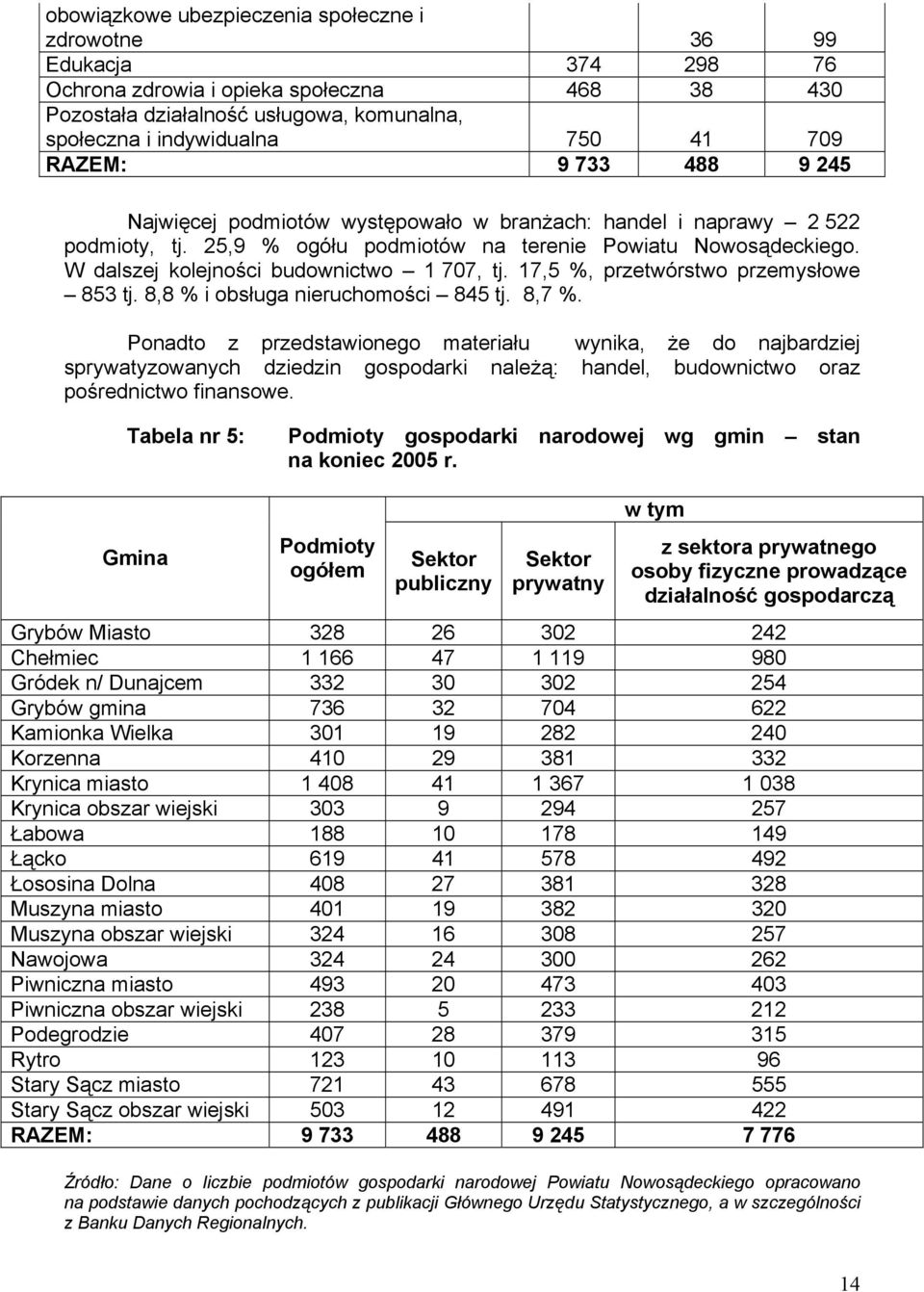 W dalszej kolejności budownictwo 1 707, tj. 17,5 %, przetwórstwo przemysłowe 853 tj. 8,8 % i obsługa nieruchomości 845 tj. 8,7 %.