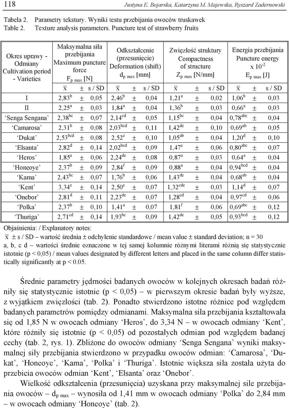(shift) d p max [mm] Zwięzłość struktury Compactness of structure Z p max [N/mm] Energia przebijania Puncture energy x 10-2 E p max [J] x ± s / SD x ± s / SD x ± s / SD x ± s / SD I 2,83 b ± 0,05