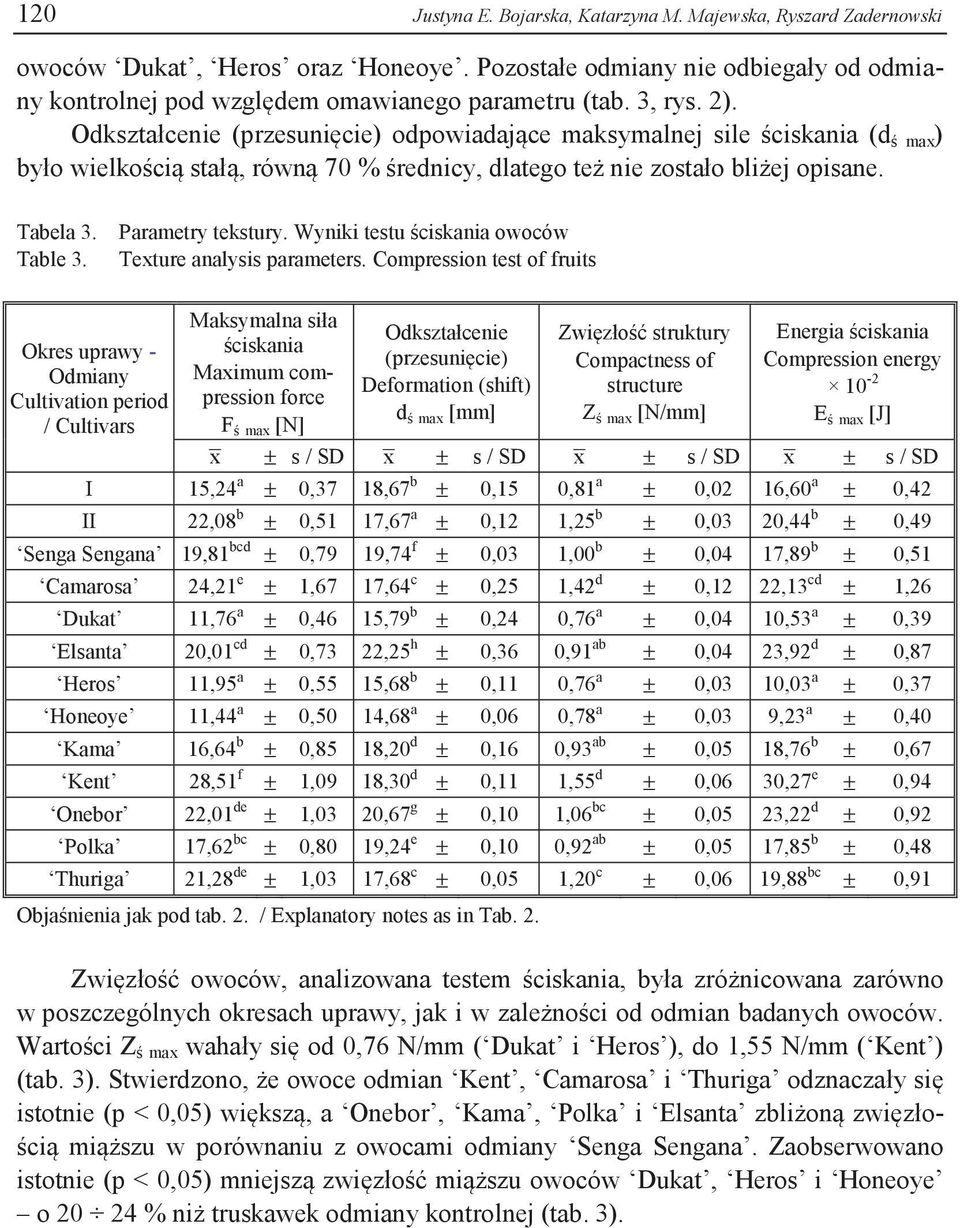 Parametry tekstury. Wyniki testu ściskania owoców Texture analysis parameters.