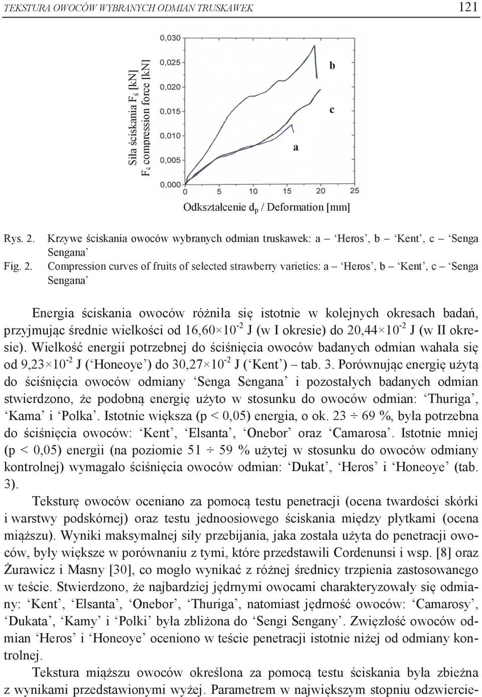 Krzywe ściskania owoców wybranych odmian truskawek: a Heros, b Kent, c Senga Sengana Compression curves of fruits of selected strawberry varieties: a Heros, b Kent, c Senga Sengana Energia ściskania