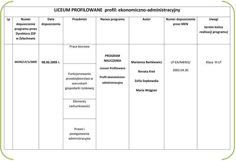 PROGRAM NAUCZANIA Marianna Bartkiewicz LP-EA/MENiS/ Klasa III LP Funkcjonowanie przedsiębiorstwa w warunkach