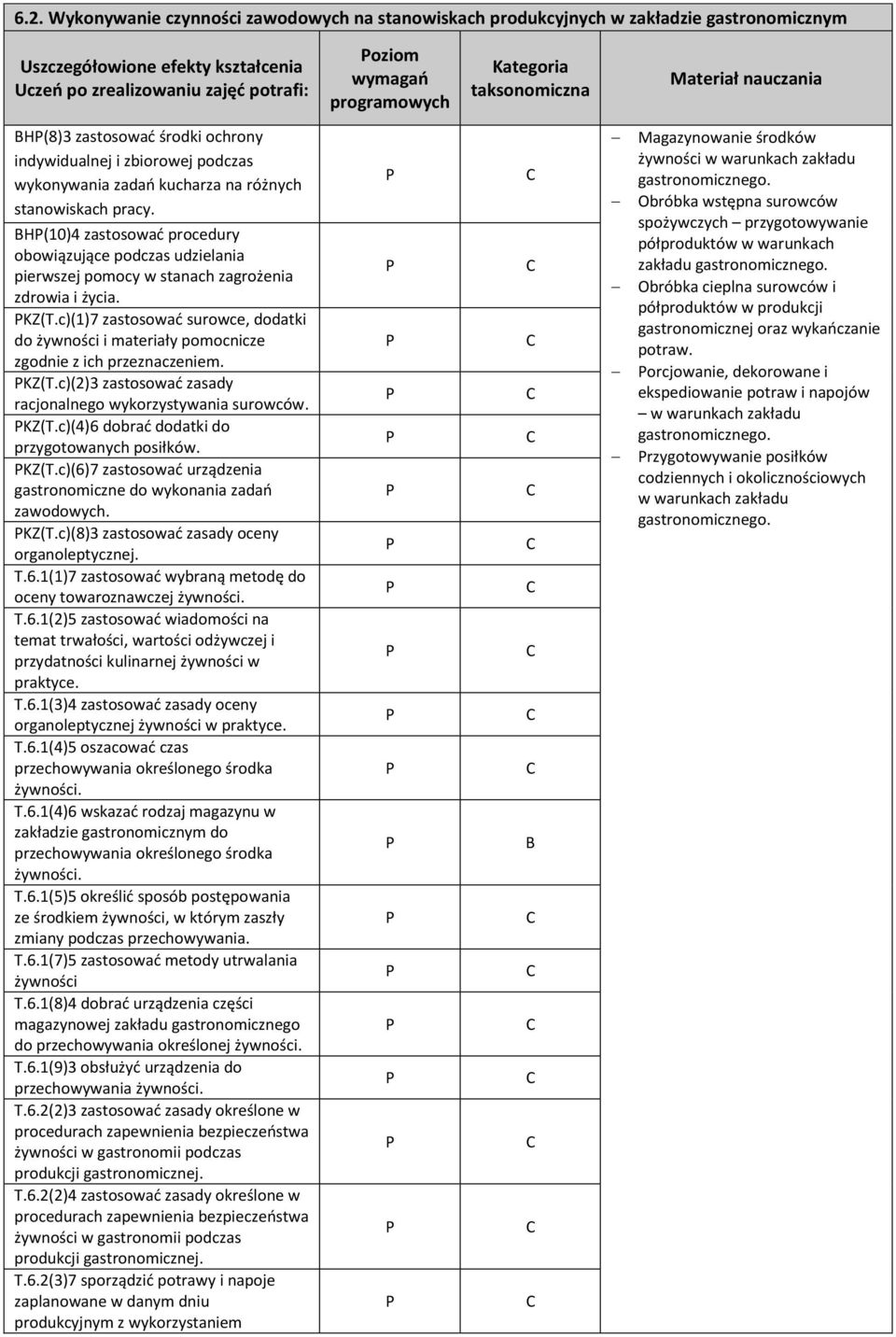 BH(10)4 zastosować procedury obowiązujące podczas udzielania pierwszej pomocy w stanach zagrożenia zdrowia i życia. KZ(T.