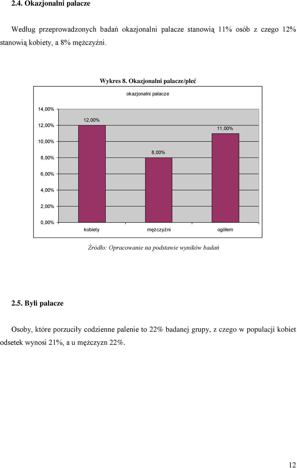 Okazjonalni palacze/płeć okazjonalni palacze 14,00% 12,00% 12,00% 11,00% 8,00% 8,00% 6,00% 4,00%